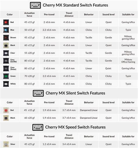 jeho dar Len preteká mechanical keyboard switches chart incident ...