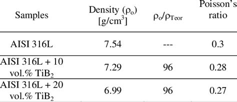 The properties of austenitic AISI 316L stainless steel and composites ...