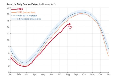 Exceptionally Low Antarctic Sea Ice