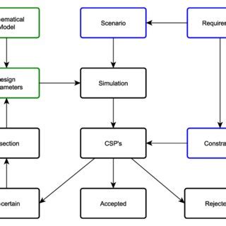 Schematic of the design methodology for one requirement. | Download ...