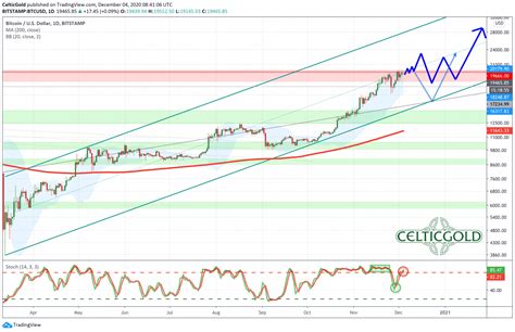 December 7th 2020, Bitcoin - The market wants to see the all-time high ...