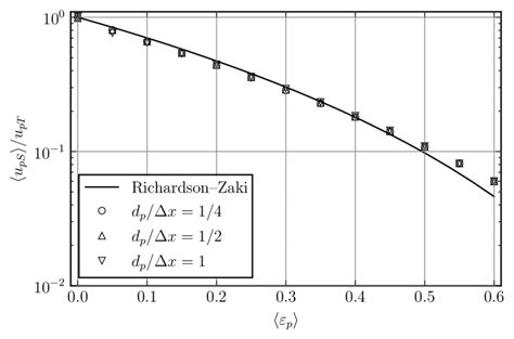 Average relative settling velocity normalized by the single sphere ...