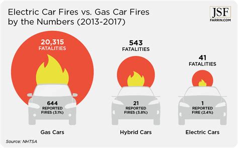 Gas Vs. Electric Car Fires 2024 Findings - Claire Sheilah