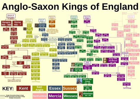 Anglo Saxon Kings Update : UsefulCharts