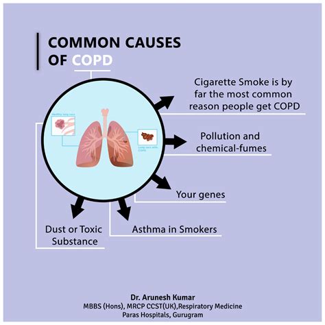 Dr. Arunesh Kumar Pulmonologist: Common Causes of COPD