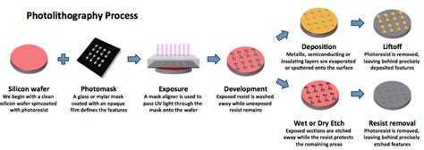 Lithography Process Flow | Nano- and Microscale Fabrication and ...