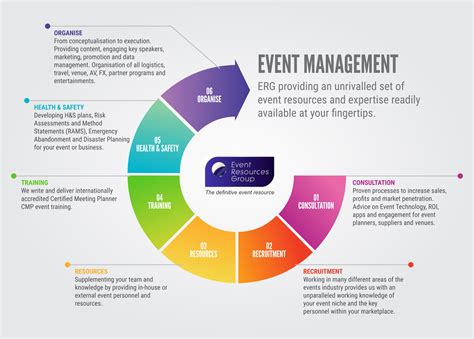 The Cycle of Event Management | Event management, Event planning ...