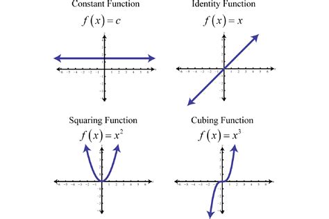 Graphing the Basic Functions