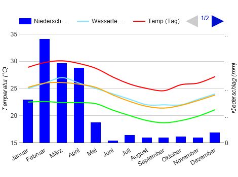 Best Time to Visit Galapagos Islands (Climate Chart and Table)