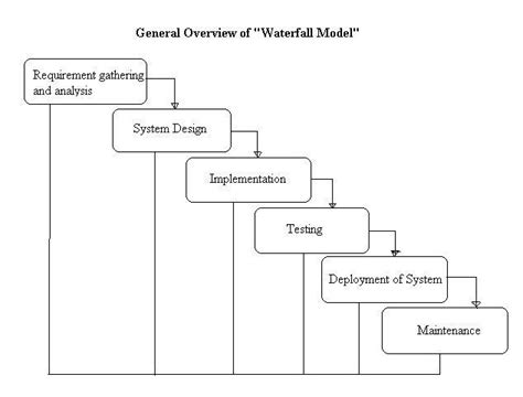 What is Waterfall model- Examples, advantages, disadvantages & when to ...