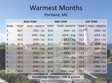 Climate Information Library - National Weather Service Portland Gray Maine