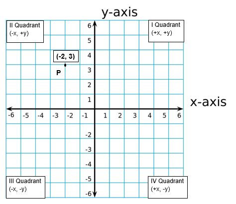 abscissa and ordinate examples Archives - Arinjay Academy