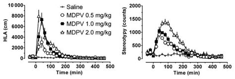 Linear pharmacokinetics of 3,4-methylenedioxypyrovalerone (MDPV) and ...