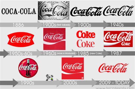 History of All Logos: Coca Cola Logo History