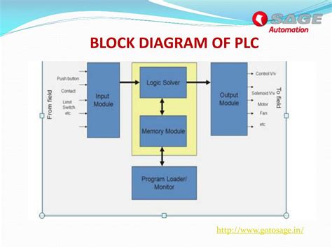 Block Diagram Of Plc