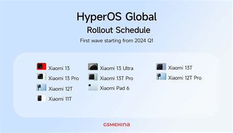 Here are the Xiaomi devices that will be getting HyperOS 1.0 global ...