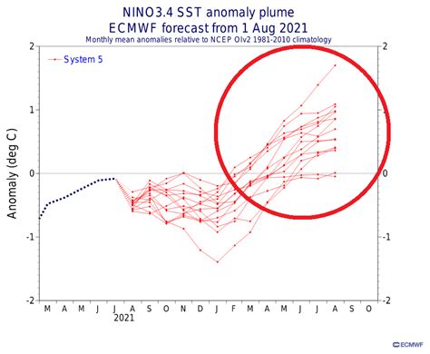 2022-2023 forecast: Chances for El-Nino? – mkweather