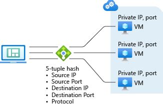 Azure Load Balancer distribution modes | Microsoft Learn