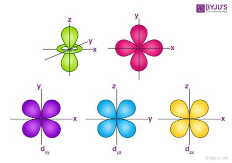 √1000以上 s p d f orbitals 164053-S p d f orbitals diagram