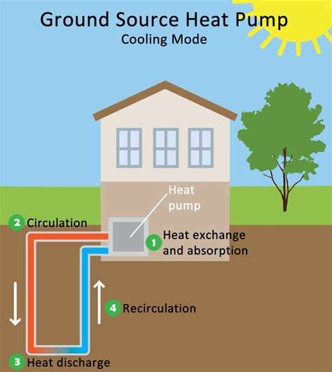 Ground Source Heat Pump: Cooling Mode | Heat pump system, Ground source ...