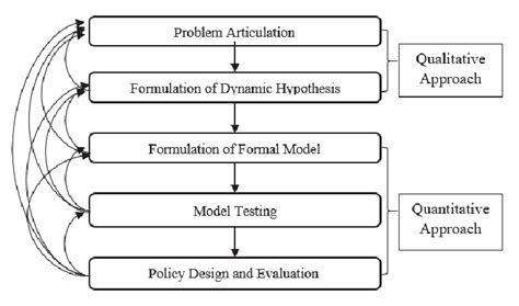 The system dynamic modelling process | Download Scientific Diagram