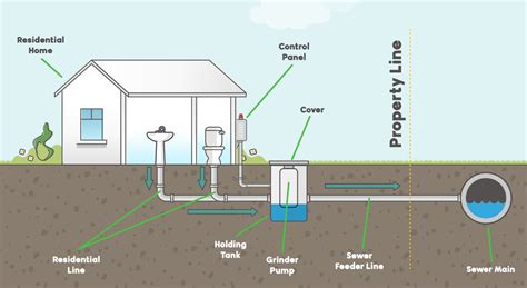 Grinder Pump Maintenance Made Simple • Chatta-Rooter Plumbing