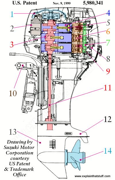 How outboard motors work - Explain that Stuff