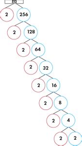 Cube Root of 512 (Definition, Properties, Examples) - BYJUS