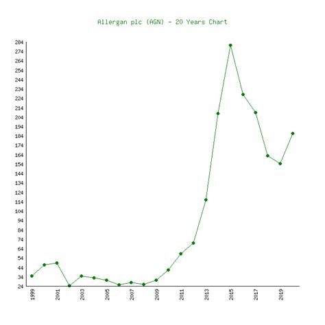 Allergan (AGN) - 6 Price Charts 1999-2020 (History)