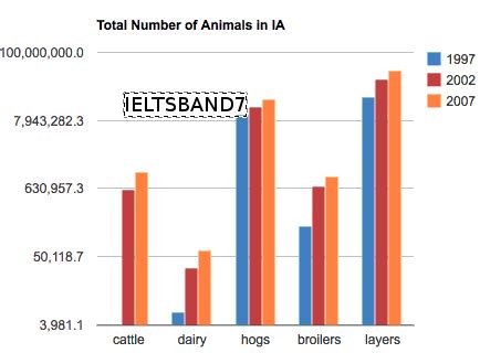 IELTS Graphs Sample Answer # Animal Population - IELTS BAND7