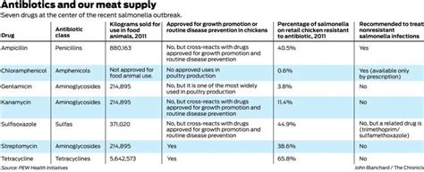 Warnings as salmonella strains resist antibiotics - San Francisco Chronicle