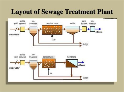 Sewage Treatment