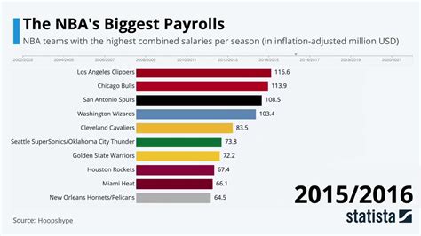 Statista Racing Bars: NBA's Biggest Payrolls - YouTube