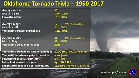 Oklahoma Tornado Facts - WeatherNation