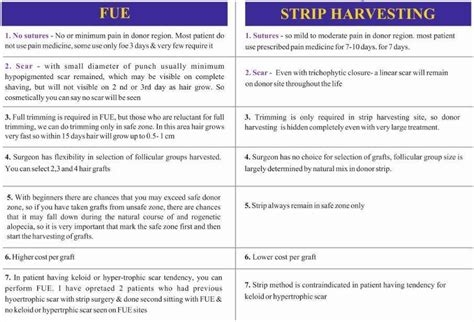 Strip versus FUE Consideration By Dr. Harshit Ranpara