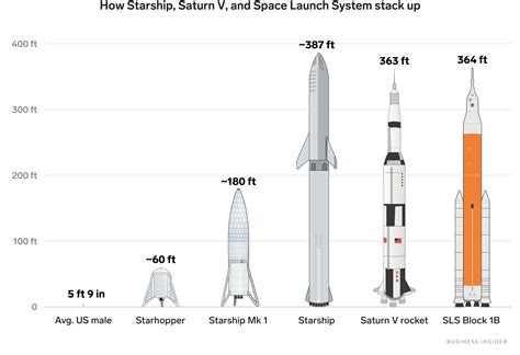 Å! 34+ Grunner til Spacex Starship Vs Saturn 5? Starship blueprint ...