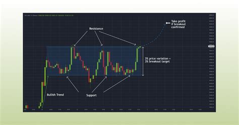 Chart Patterns for Crypto Trading. Trading Patterns Explained