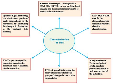 DIFFERENT TECHNIQUES AND INSTRUMENTATION USED FOR THE CHARACTERIZATION ...