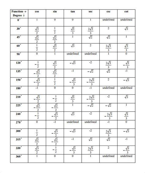 FREE 6+ Sin Cos Tan Chart Templates in PDF