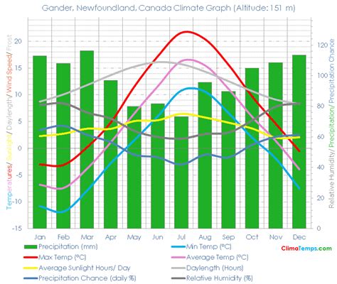 Gander, Newfoundland Climate Gander, Newfoundland Temperatures Gander ...