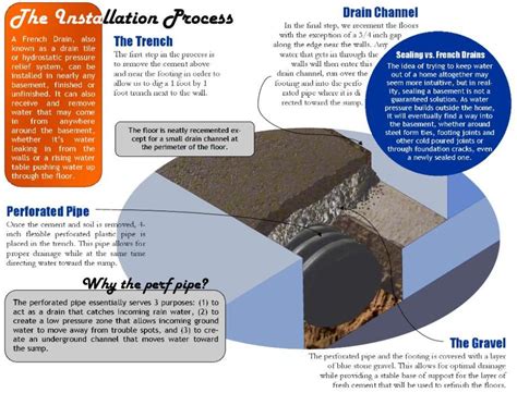 Foundation French Drain Diagram