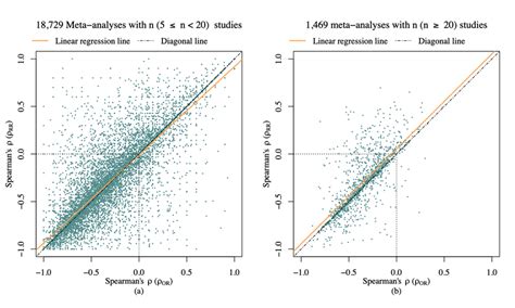 Scatter plot of Spearman's rank correlation coefficient (Spearman's í ...