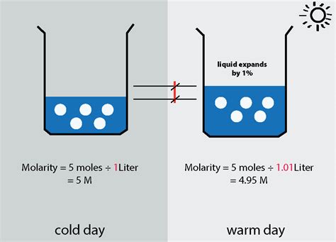 physical chemistry - Temperature dependence of molarity and molality ...