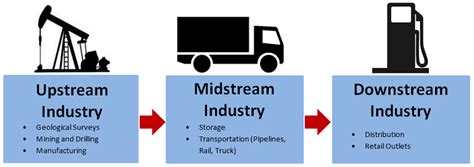 Midstream oil and gas industry - Energy Education