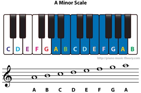 Minor Scale Diatonic Chords – Piano Music Theory