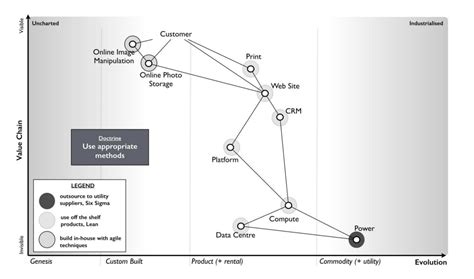 A Strategy and Wardley Mapping Primer