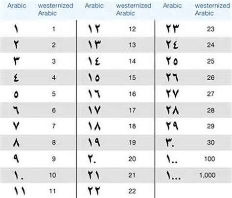 Arabic Numbers 1 100 – لاينز