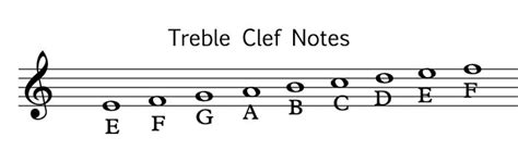 Treble Clef - Music Theory Academy - Learn the notes of the Treble Clef