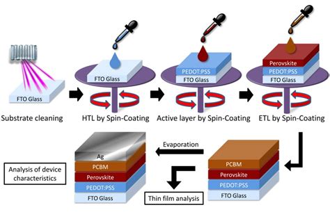 Process Of Fabrication Of Perovskite Solar Cell And Deposition Of | The ...