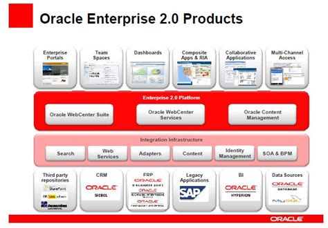 Oracle Webcenter and Enterprise 2.0 – The Techie Cook